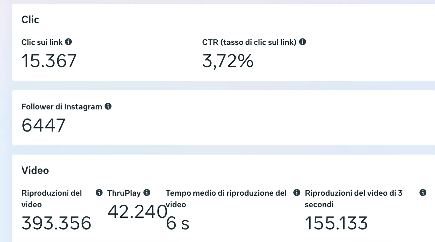 Clic sui link 15.367, CTR 3,72%, follower 6.447, riproduzioni video 393.356, ThruPlay 42.240, tempo medio 6 secondi