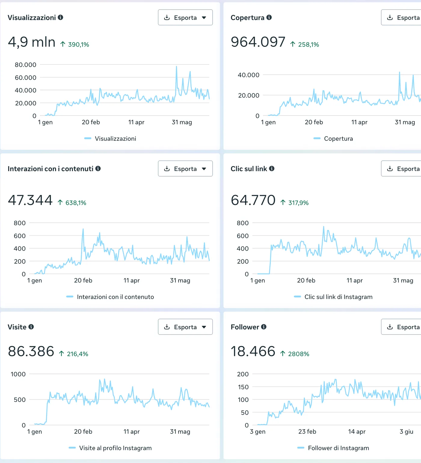 Pannello Instagram Insights: visualizzazioni 4,9 milioni, copertura 964.097, interazioni 47.344, clic sul link 64.770, visite 86.386, follower 18.466, con i grafici del periodo