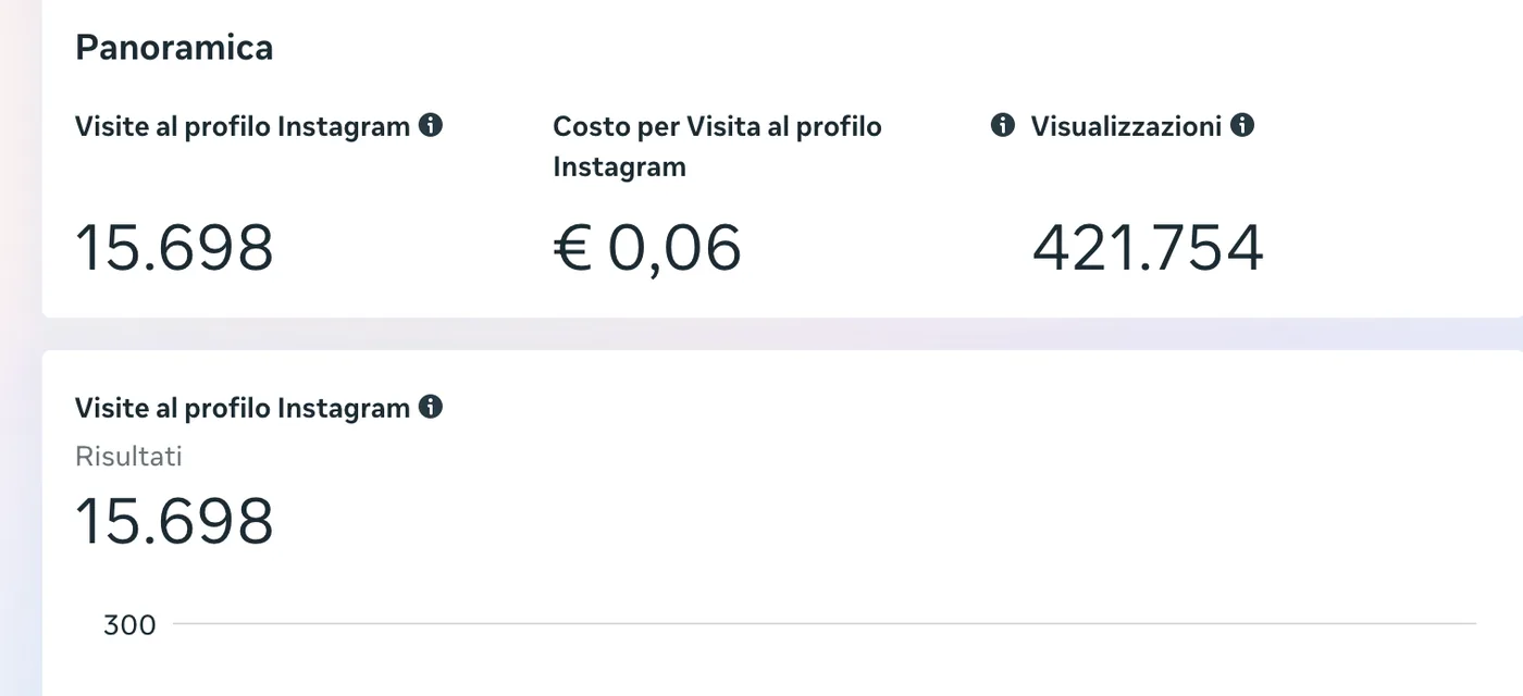 Panoramica inserzione: 15.698 visite al profilo, costo per visita 0,06 euro, 421.754 visualizzazioni