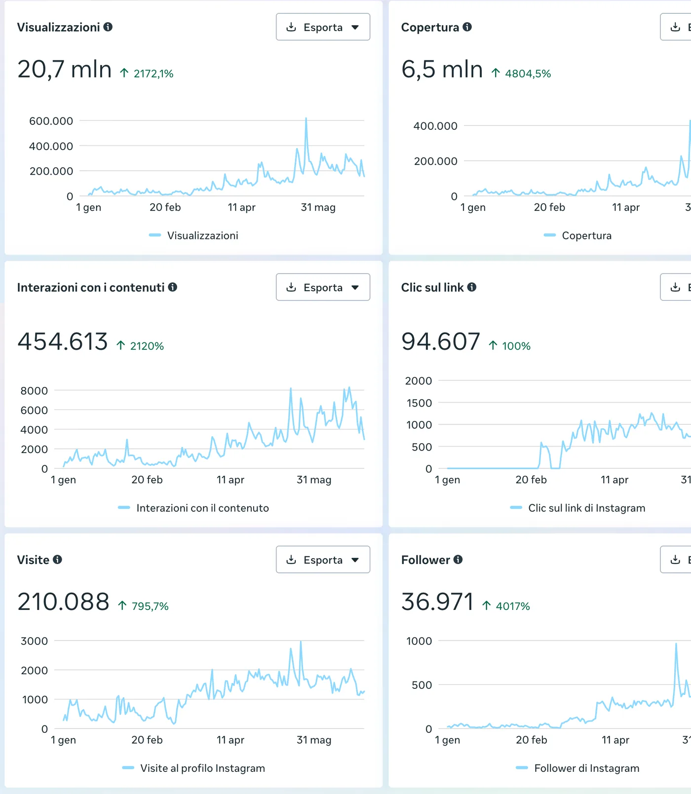 Pannello Instagram Insights: visualizzazioni 20,7 milioni, copertura 6,5 milioni, interazioni 454.613, clic sul link 94.607, visite 210.088, follower 36.971