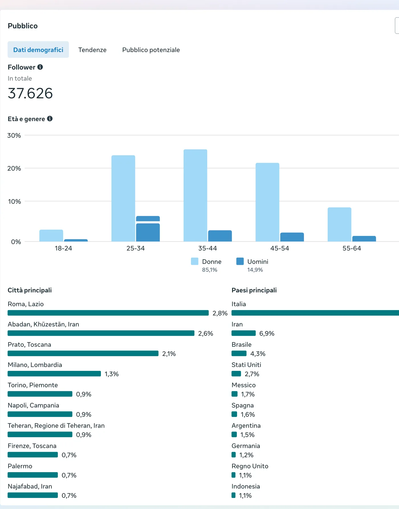 Dati demografici del pubblico: 37.626 follower, 85,1% donne, fascia dominante 35-44 anni, città e paesi principali